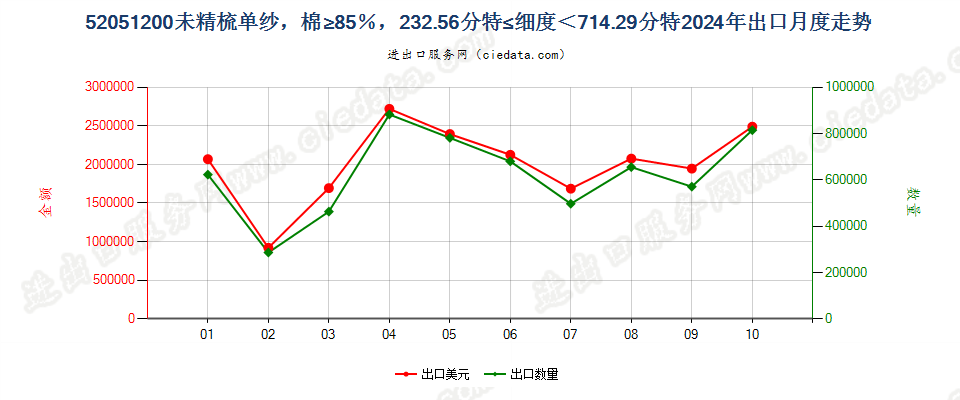 52051200未精梳单纱，棉≥85％，232.56分特≤细度＜714.29分特出口2024年月度走势图