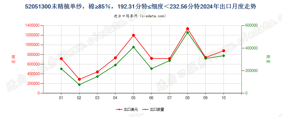 52051300未精梳单纱，棉≥85％，192.31分特≤细度＜232.56分特出口2024年月度走势图