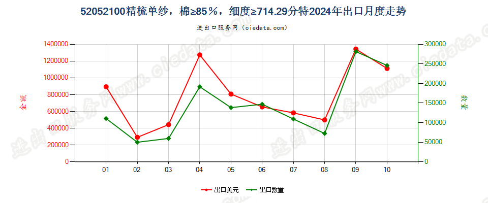 52052100精梳单纱，棉≥85％，细度≥714.29分特出口2024年月度走势图