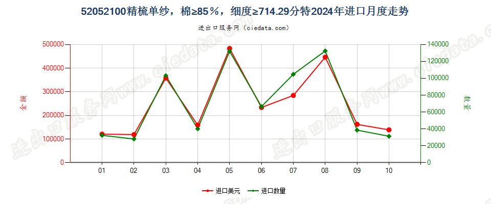 52052100精梳单纱，棉≥85％，细度≥714.29分特进口2024年月度走势图