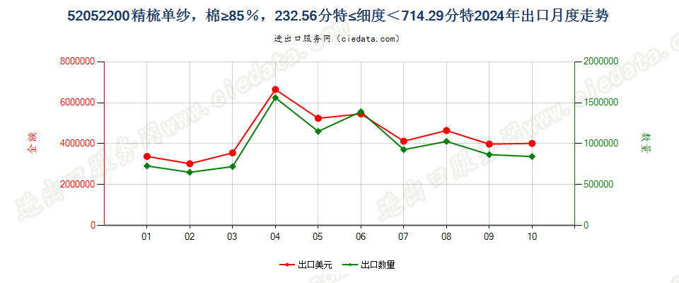 52052200精梳单纱，棉≥85％，232.56分特≤细度＜714.29分特出口2024年月度走势图