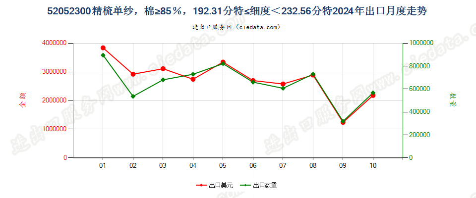 52052300精梳单纱，棉≥85％，192.31分特≤细度＜232.56分特出口2024年月度走势图