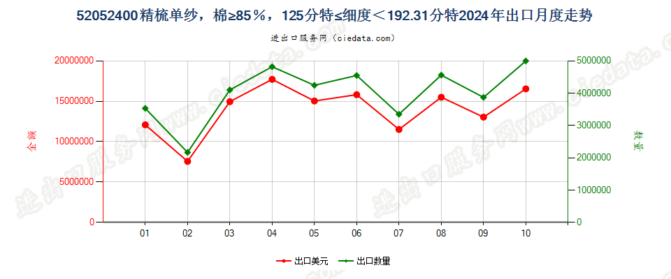 52052400精梳单纱，棉≥85％，125分特≤细度＜192.31分特出口2024年月度走势图