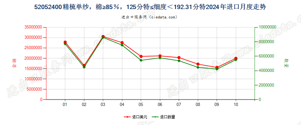 52052400精梳单纱，棉≥85％，125分特≤细度＜192.31分特进口2024年月度走势图