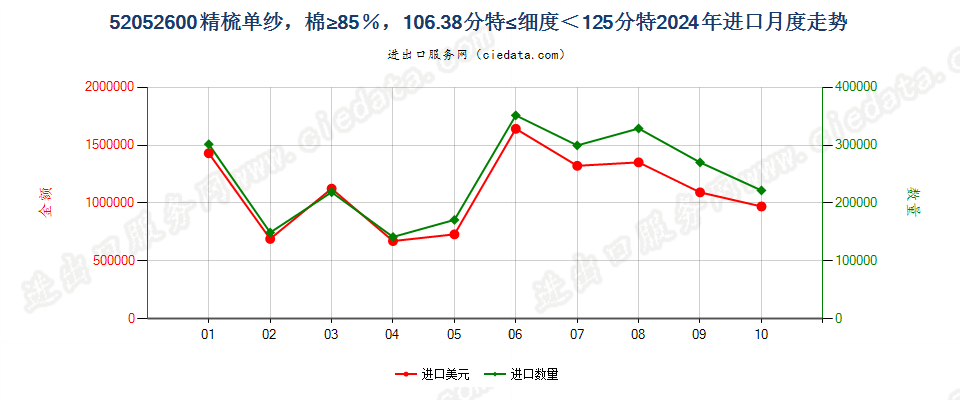 52052600精梳单纱，棉≥85％，106.38分特≤细度＜125分特进口2024年月度走势图