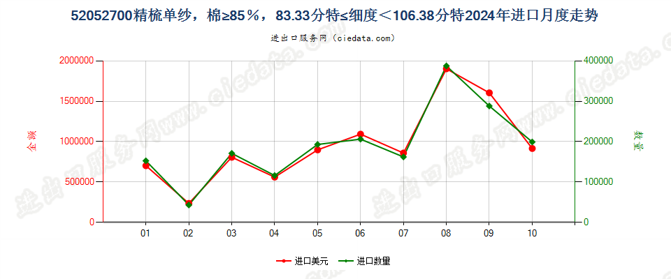 52052700精梳单纱，棉≥85％，83.33分特≤细度＜106.38分特进口2024年月度走势图