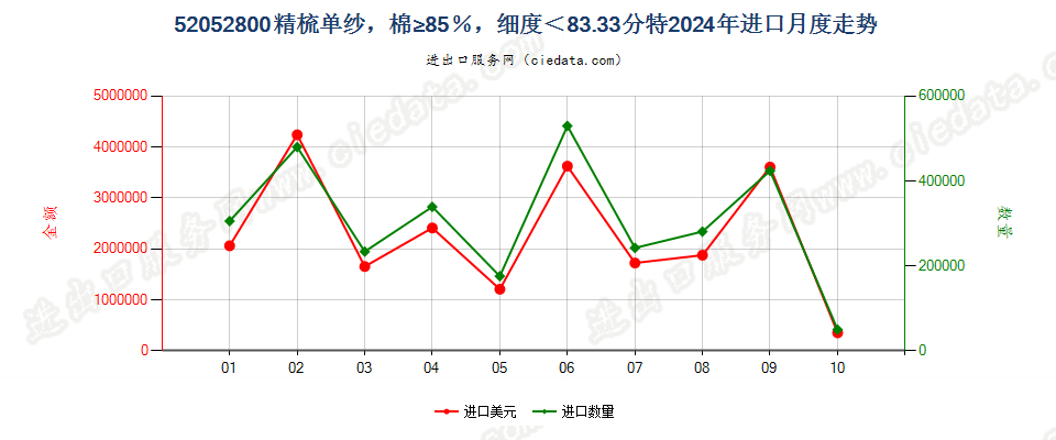 52052800精梳单纱，棉≥85％，细度＜83.33分特进口2024年月度走势图