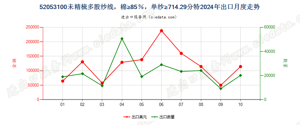 52053100未精梳多股纱线，棉≥85％，单纱≥714.29分特出口2024年月度走势图