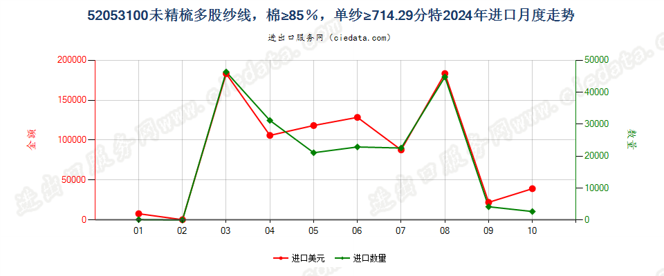 52053100未精梳多股纱线，棉≥85％，单纱≥714.29分特进口2024年月度走势图