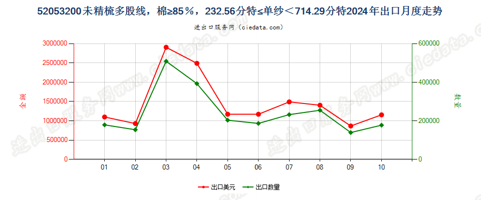 52053200未精梳多股线，棉≥85％，232.56分特≤单纱＜714.29分特出口2024年月度走势图