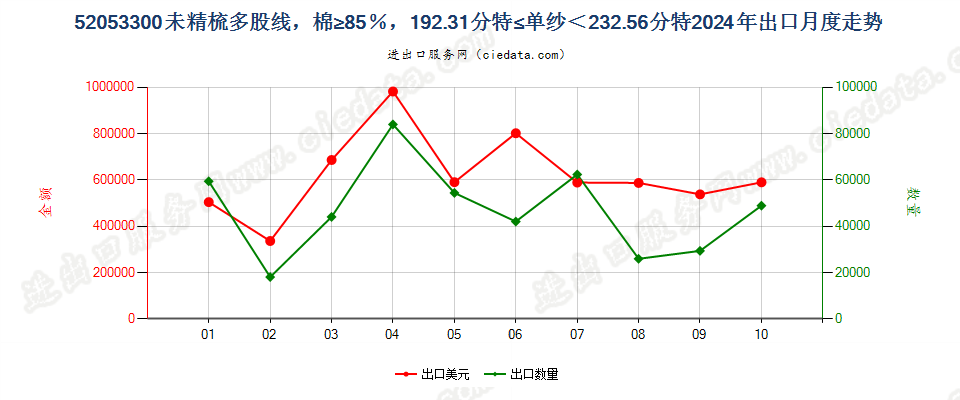 52053300未精梳多股线，棉≥85％，192.31分特≤单纱＜232.56分特出口2024年月度走势图