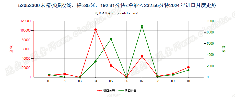 52053300未精梳多股线，棉≥85％，192.31分特≤单纱＜232.56分特进口2024年月度走势图