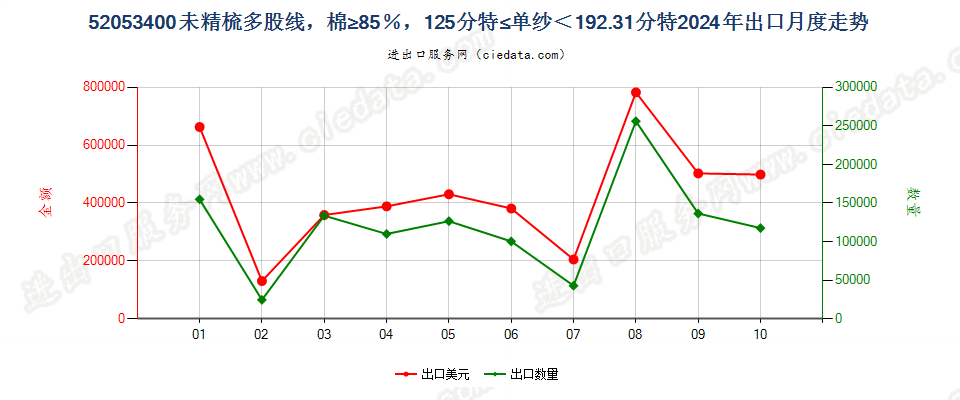 52053400未精梳多股线，棉≥85％，125分特≤单纱＜192.31分特出口2024年月度走势图