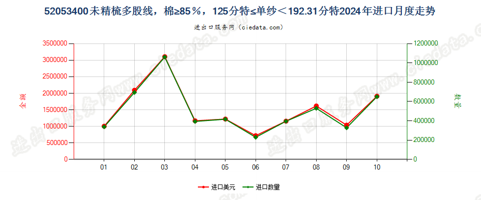 52053400未精梳多股线，棉≥85％，125分特≤单纱＜192.31分特进口2024年月度走势图