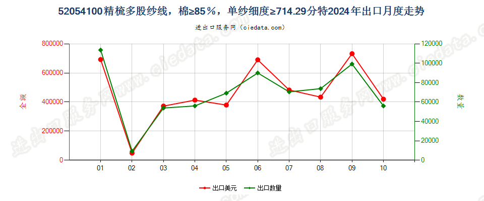 52054100精梳多股纱线，棉≥85％，单纱细度≥714.29分特出口2024年月度走势图