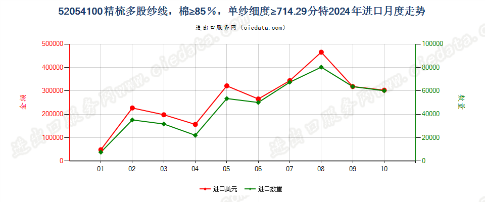 52054100精梳多股纱线，棉≥85％，单纱细度≥714.29分特进口2024年月度走势图