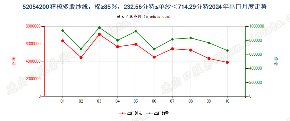 52054200精梳多股纱线，棉≥85％，232.56分特≤单纱＜714.29分特出口2024年月度走势图