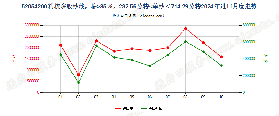 52054200精梳多股纱线，棉≥85％，232.56分特≤单纱＜714.29分特进口2024年月度走势图