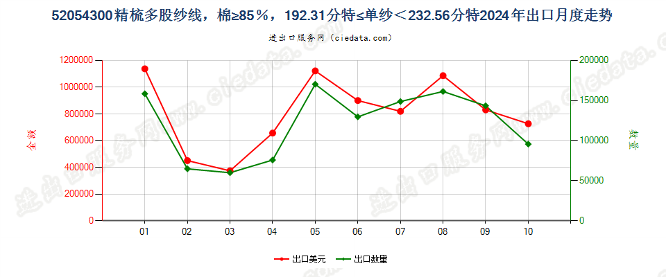 52054300精梳多股纱线，棉≥85％，192.31分特≤单纱＜232.56分特出口2024年月度走势图