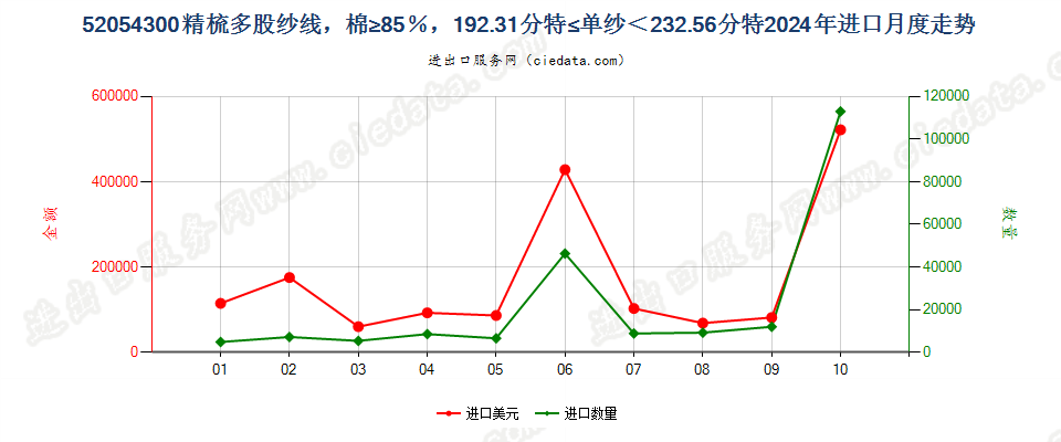 52054300精梳多股纱线，棉≥85％，192.31分特≤单纱＜232.56分特进口2024年月度走势图