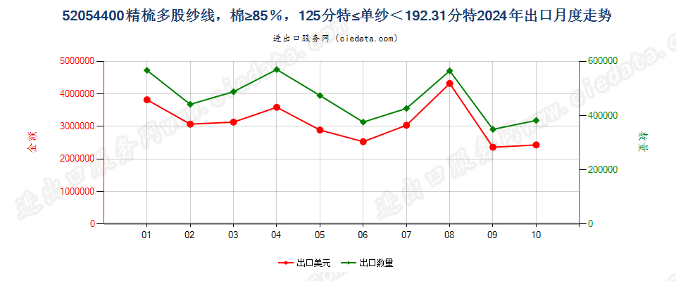 52054400精梳多股纱线，棉≥85％，125分特≤单纱＜192.31分特出口2024年月度走势图