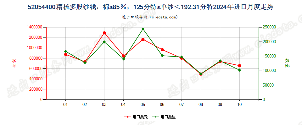 52054400精梳多股纱线，棉≥85％，125分特≤单纱＜192.31分特进口2024年月度走势图