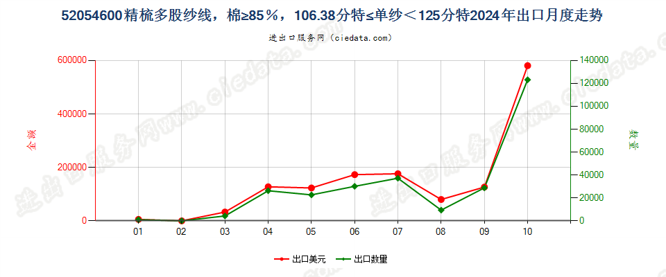 52054600精梳多股纱线，棉≥85％，106.38分特≤单纱＜125分特出口2024年月度走势图