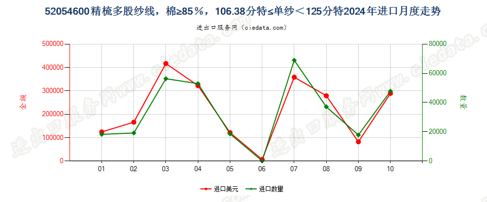 52054600精梳多股纱线，棉≥85％，106.38分特≤单纱＜125分特进口2024年月度走势图