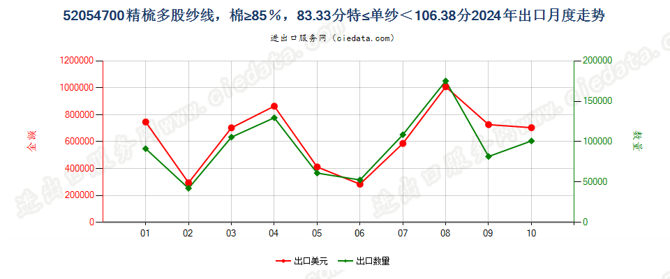 52054700精梳多股纱线，棉≥85％，83.33分特≤单纱＜106.38分出口2024年月度走势图