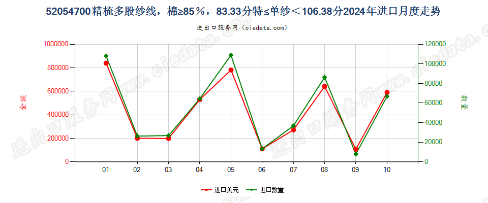 52054700精梳多股纱线，棉≥85％，83.33分特≤单纱＜106.38分进口2024年月度走势图