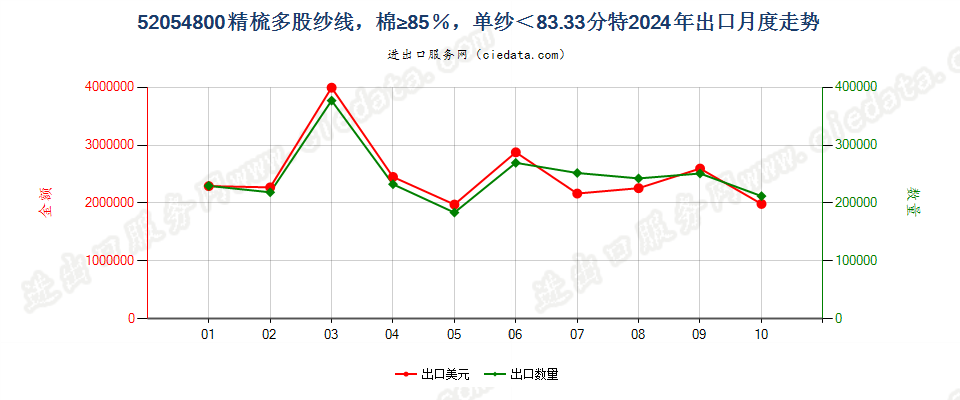 52054800精梳多股纱线，棉≥85％，单纱＜83.33分特出口2024年月度走势图