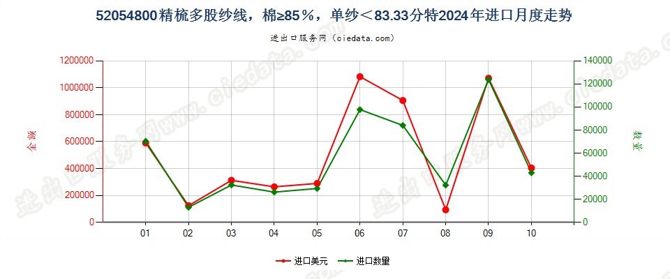 52054800精梳多股纱线，棉≥85％，单纱＜83.33分特进口2024年月度走势图