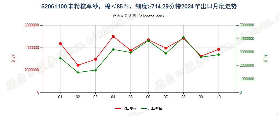 52061100未精梳单纱，棉＜85％，细度≥714.29分特出口2024年月度走势图