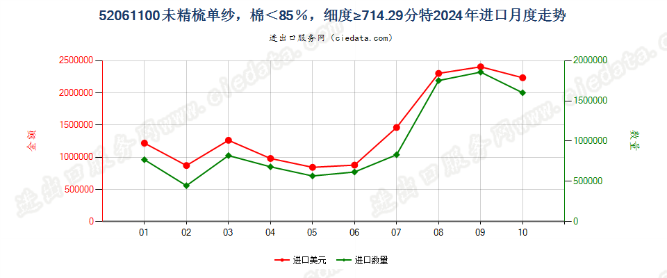 52061100未精梳单纱，棉＜85％，细度≥714.29分特进口2024年月度走势图