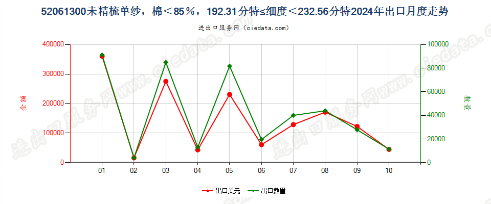 52061300未精梳单纱，棉＜85％，192.31分特≤细度＜232.56分特出口2024年月度走势图