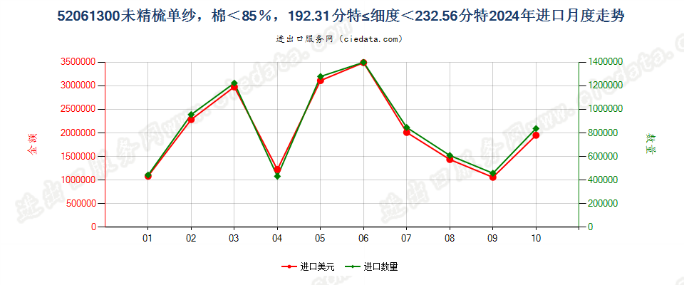 52061300未精梳单纱，棉＜85％，192.31分特≤细度＜232.56分特进口2024年月度走势图