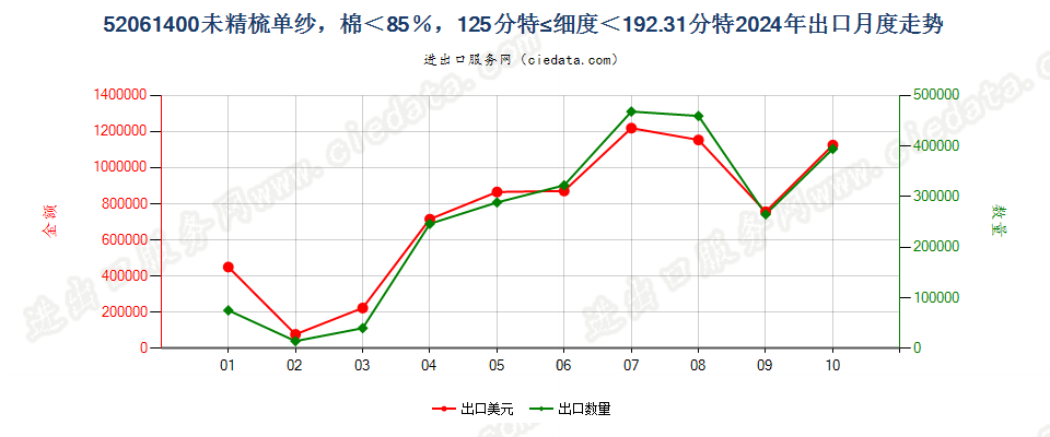 52061400未精梳单纱，棉＜85％，125分特≤细度＜192.31分特出口2024年月度走势图