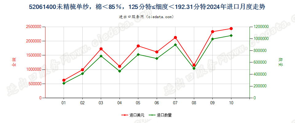 52061400未精梳单纱，棉＜85％，125分特≤细度＜192.31分特进口2024年月度走势图