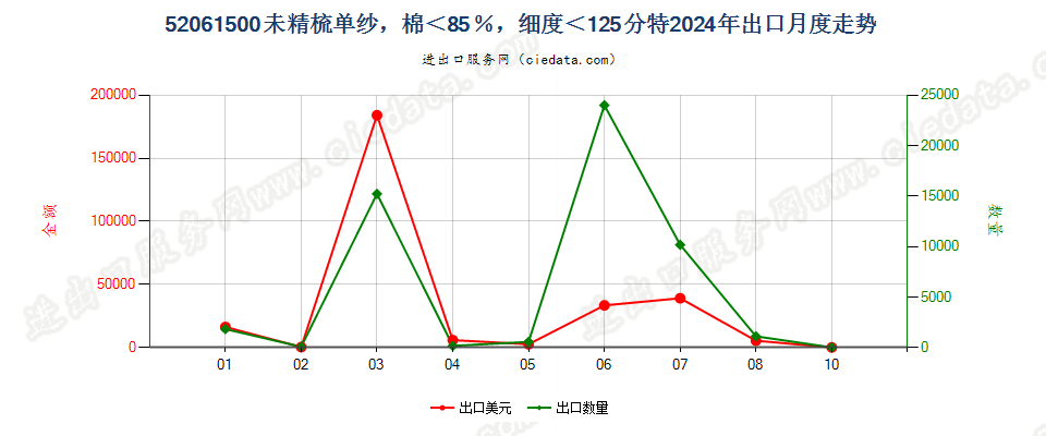 52061500未精梳单纱，棉＜85％，细度＜125分特出口2024年月度走势图