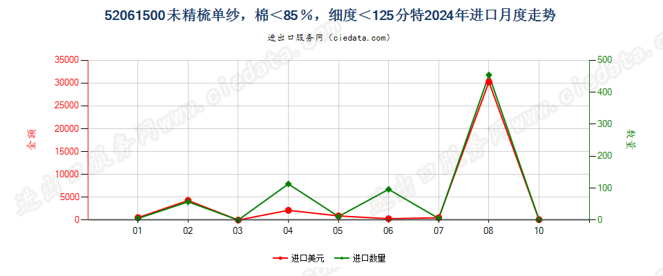 52061500未精梳单纱，棉＜85％，细度＜125分特进口2024年月度走势图