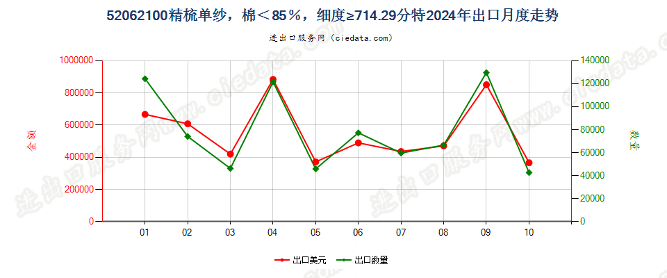 52062100精梳单纱，棉＜85％，细度≥714.29分特出口2024年月度走势图