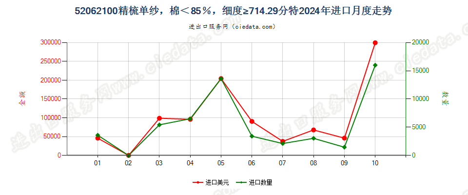 52062100精梳单纱，棉＜85％，细度≥714.29分特进口2024年月度走势图