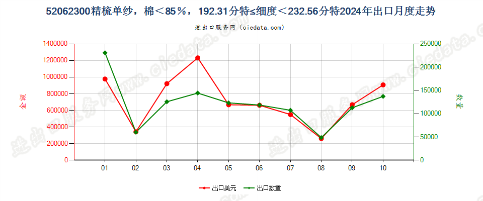 52062300精梳单纱，棉＜85％，192.31分特≤细度＜232.56分特出口2024年月度走势图