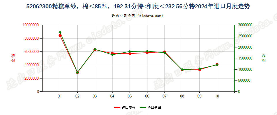 52062300精梳单纱，棉＜85％，192.31分特≤细度＜232.56分特进口2024年月度走势图