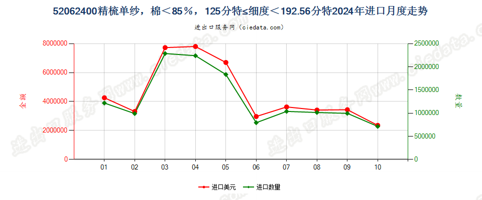 52062400精梳单纱，棉＜85％，125分特≤细度＜192.56分特进口2024年月度走势图