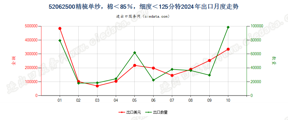 52062500精梳单纱，棉＜85％，细度＜125分特出口2024年月度走势图