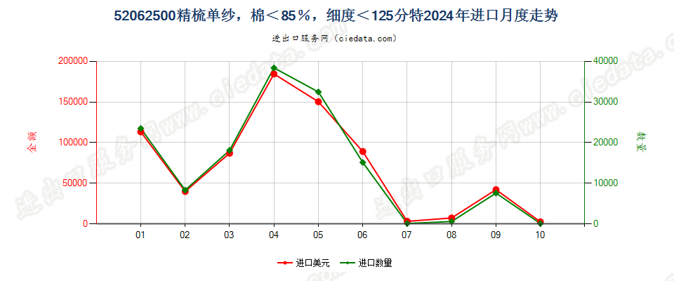 52062500精梳单纱，棉＜85％，细度＜125分特进口2024年月度走势图