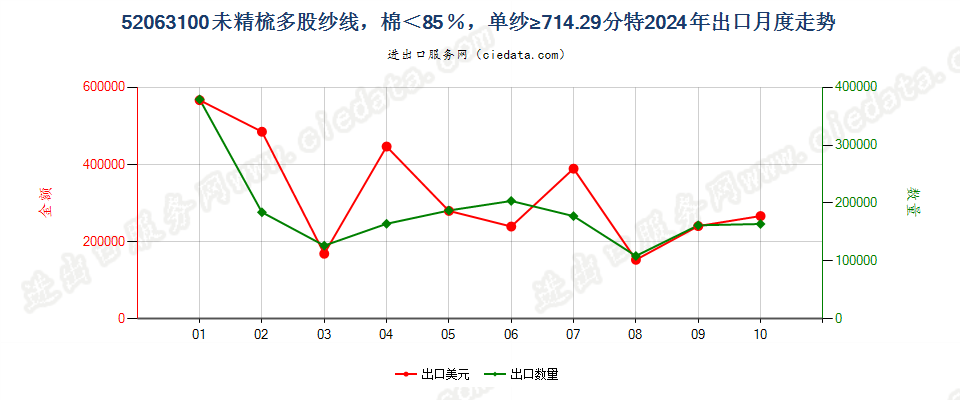 52063100未精梳多股纱线，棉＜85％，单纱≥714.29分特出口2024年月度走势图