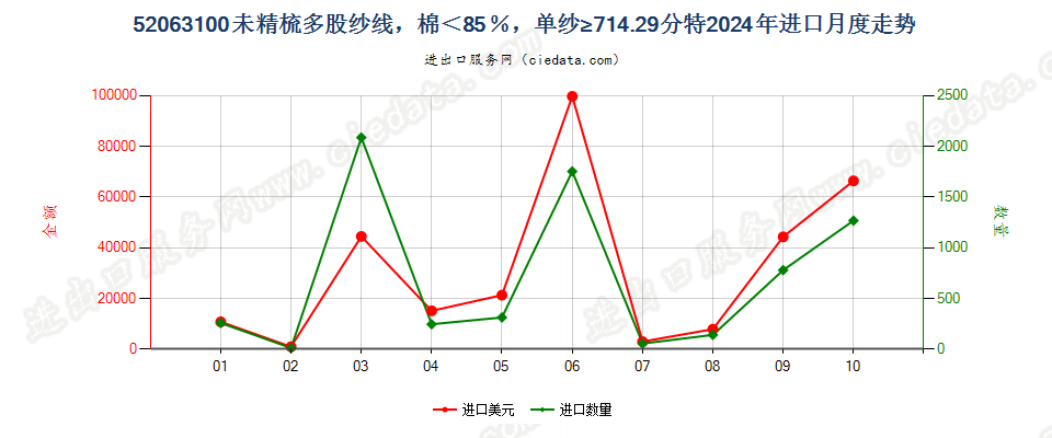 52063100未精梳多股纱线，棉＜85％，单纱≥714.29分特进口2024年月度走势图