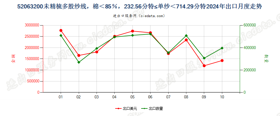 52063200未精梳多股纱线，棉＜85％，232.56分特≤单纱＜714.29分特出口2024年月度走势图